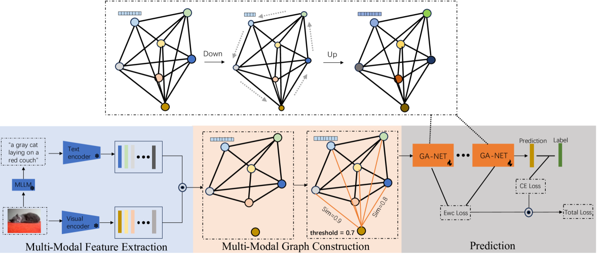 Multi-Modal Parameter-Efficient Fine-tuning via Graph Neural Network