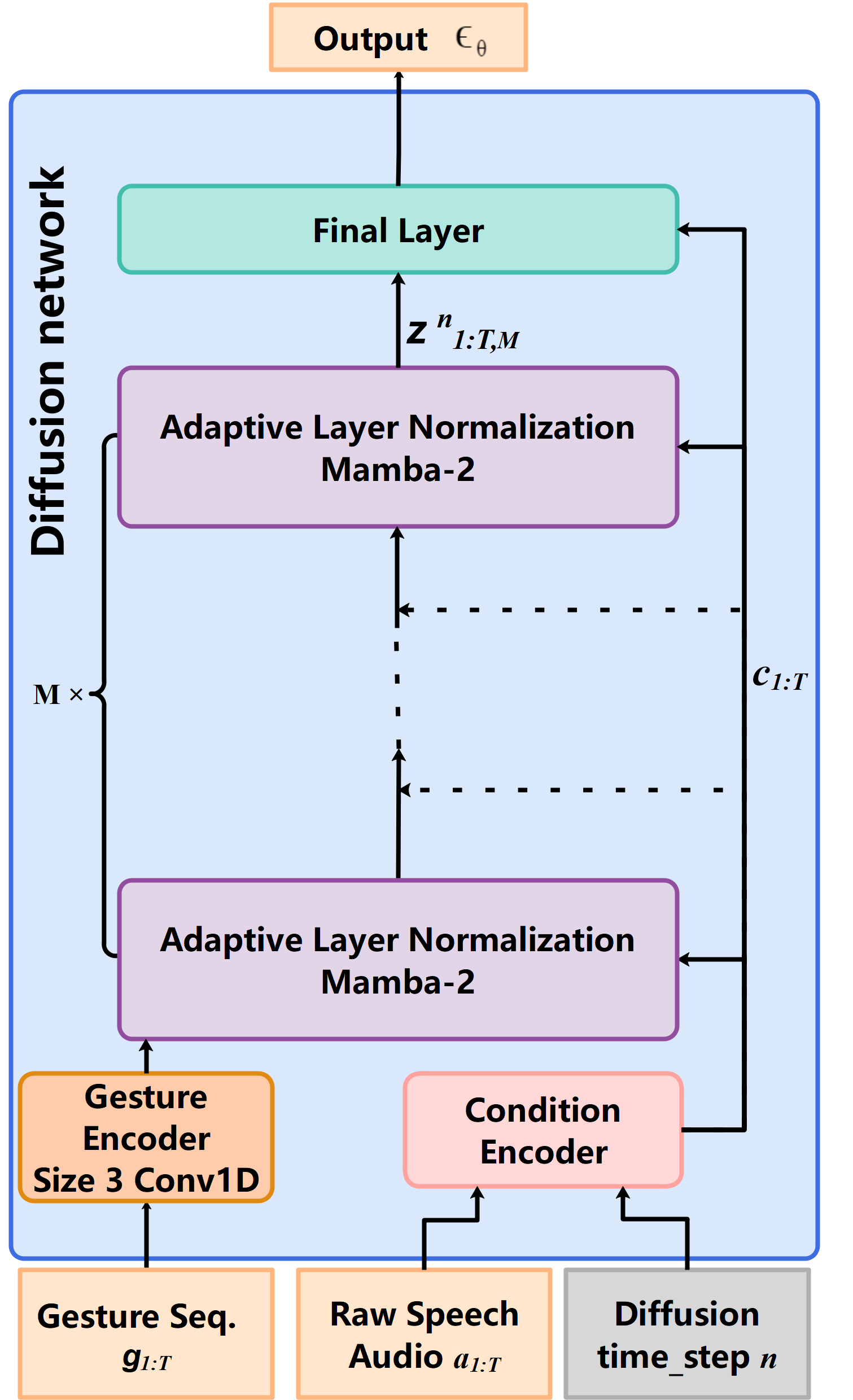 DiM-Gesture: Co-Speech Gesture Generation with Adaptive Layer Normalization Mamba-2 framework