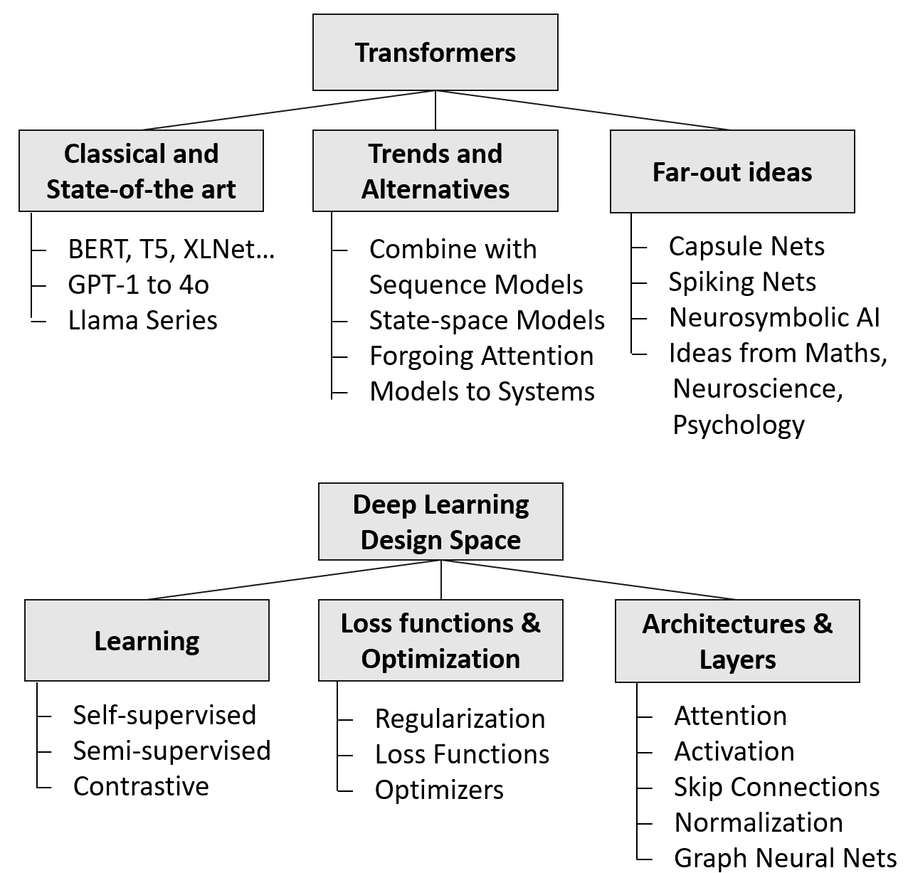 What comes after transformers? -- A selective survey connecting ideas in deep learning