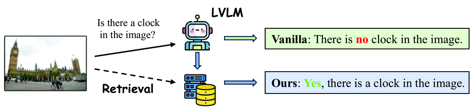 Alleviating Hallucination in Large Vision-Language Models with Active Retrieval Augmentation