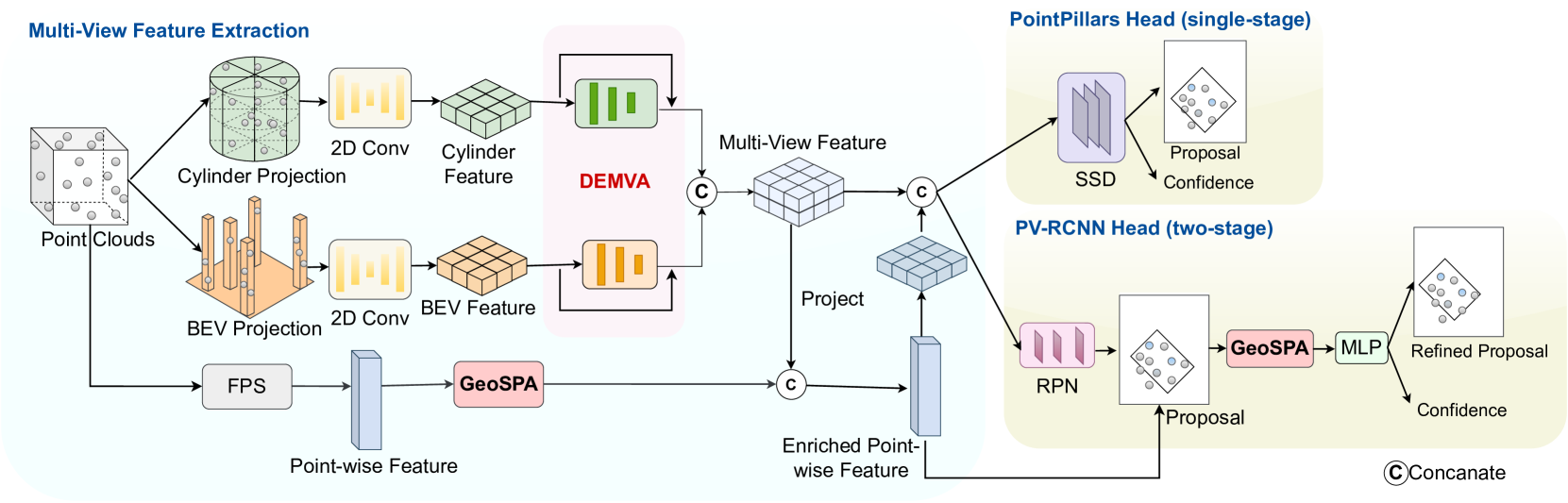 MUFASA: Multi-View Fusion and Adaptation Network with Spatial Awareness for Radar Object Detection