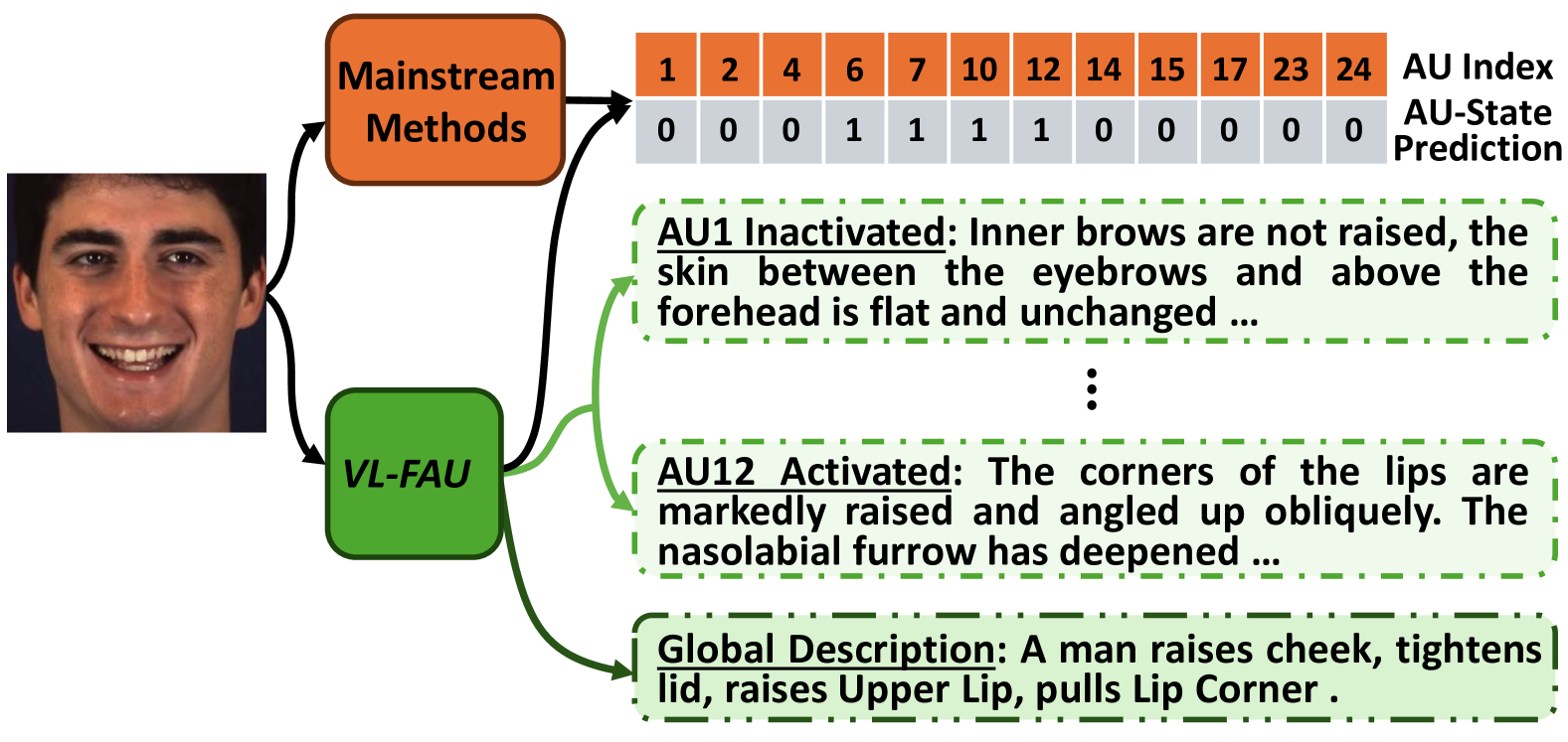 Towards End-to-End Explainable Facial Action Unit Recognition via Vision-Language Joint Learning