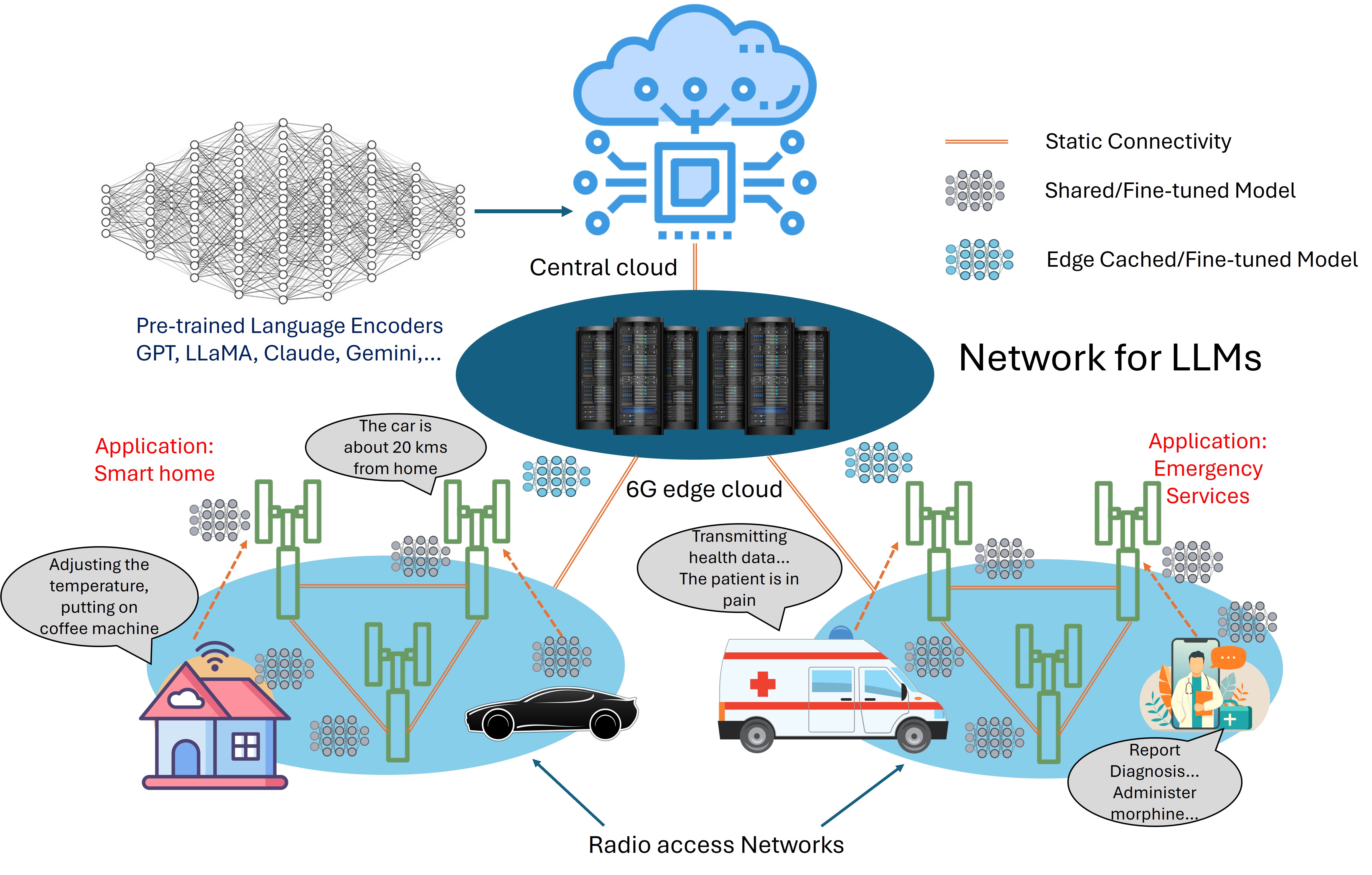 Pathway to Secure and Trustworthy 6G for LLMs: Attacks, Defense, and Opportunities