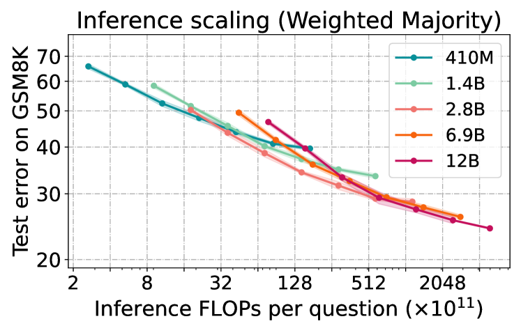 An Empirical Analysis of Compute-Optimal Inference for Problem-Solving with Language Models