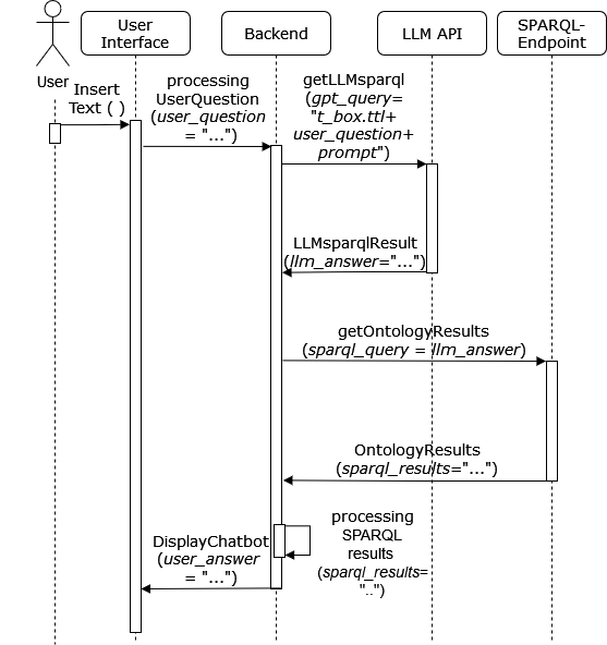 Chatbot-Based Ontology Interaction Using Large Language Models and Domain-Specific Standards