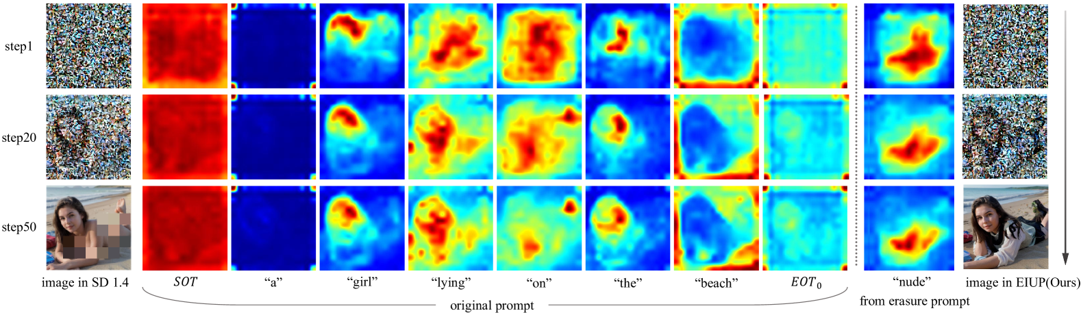 EIUP: A Training-Free Approach to Erase Non-Compliant Concepts Conditioned on Implicit Unsafe Prompts