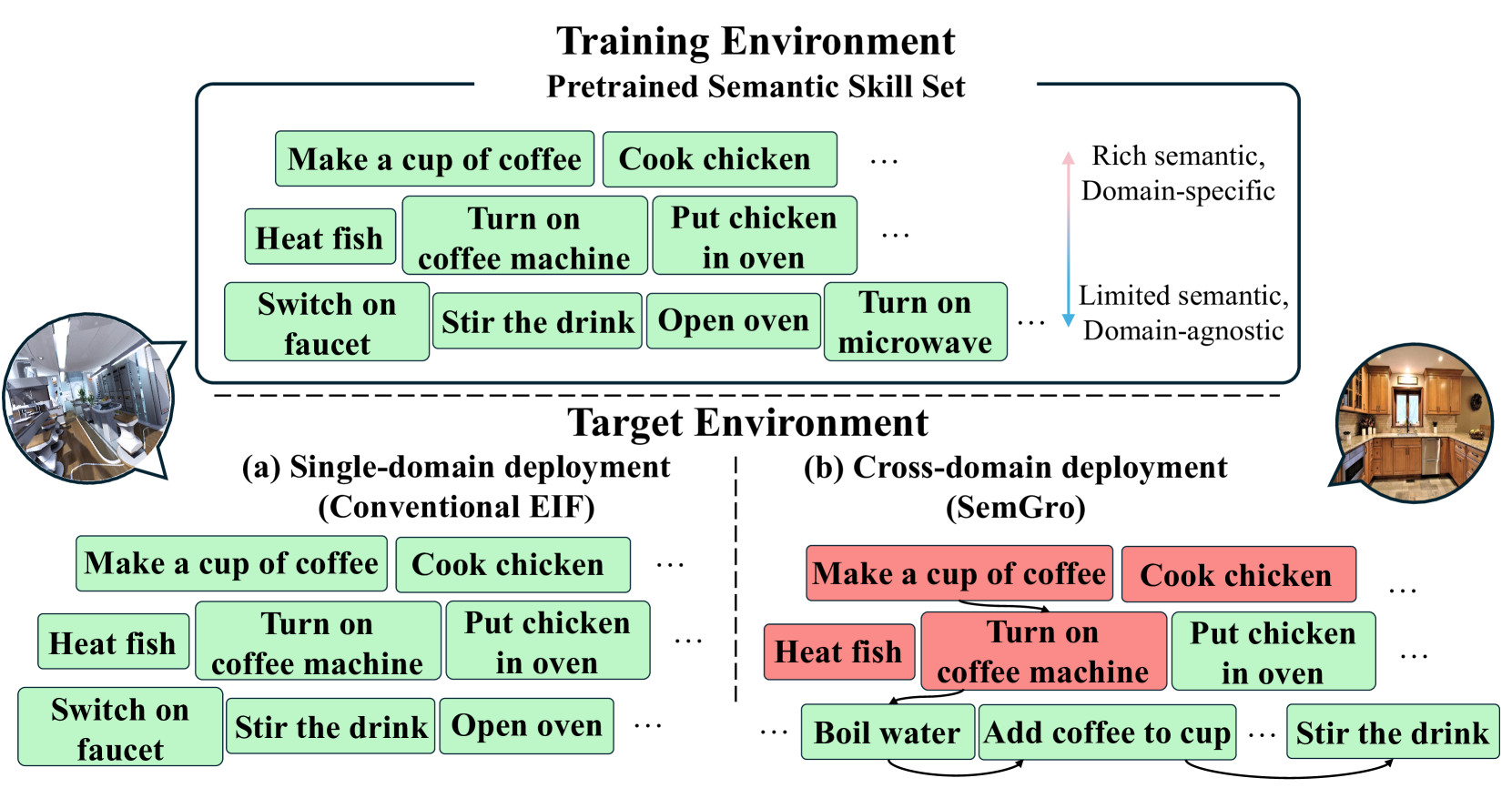 Semantic Skill Grounding for Embodied Instruction-Following in Cross-Domain Environments