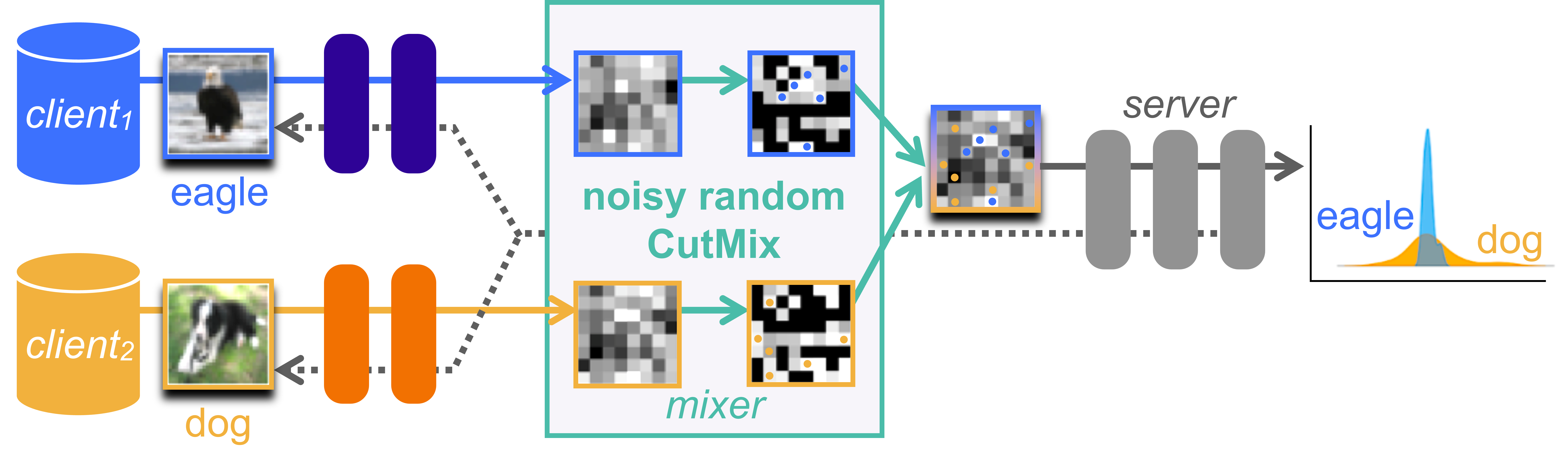 Privacy-Preserving Split Learning with Vision Transformers using Patch-Wise Random and Noisy CutMix