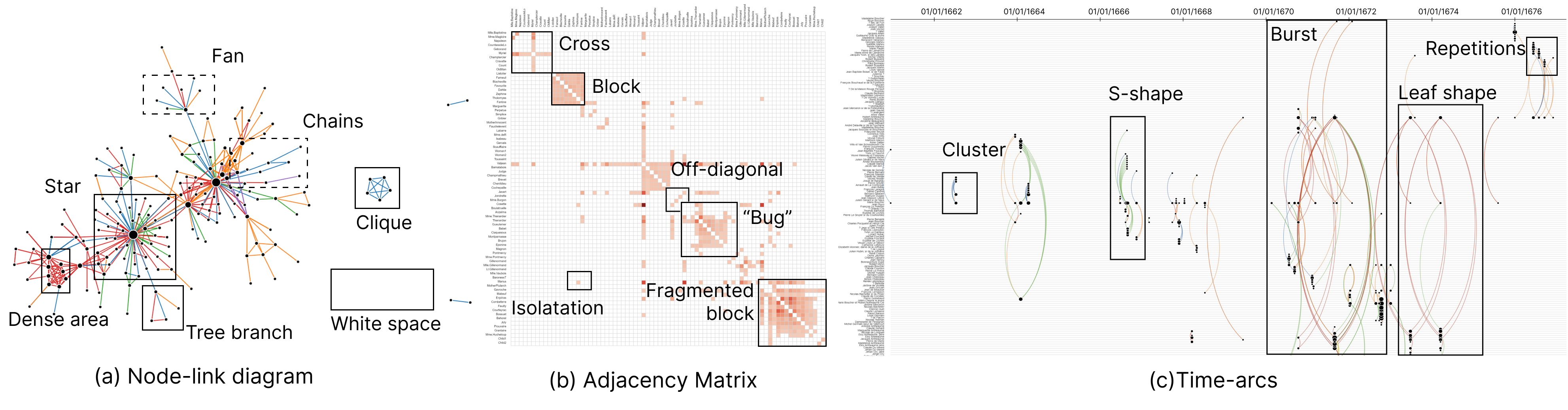 Does This Have a Particular Meaning? Interactive Pattern Explanation for Network Visualizations