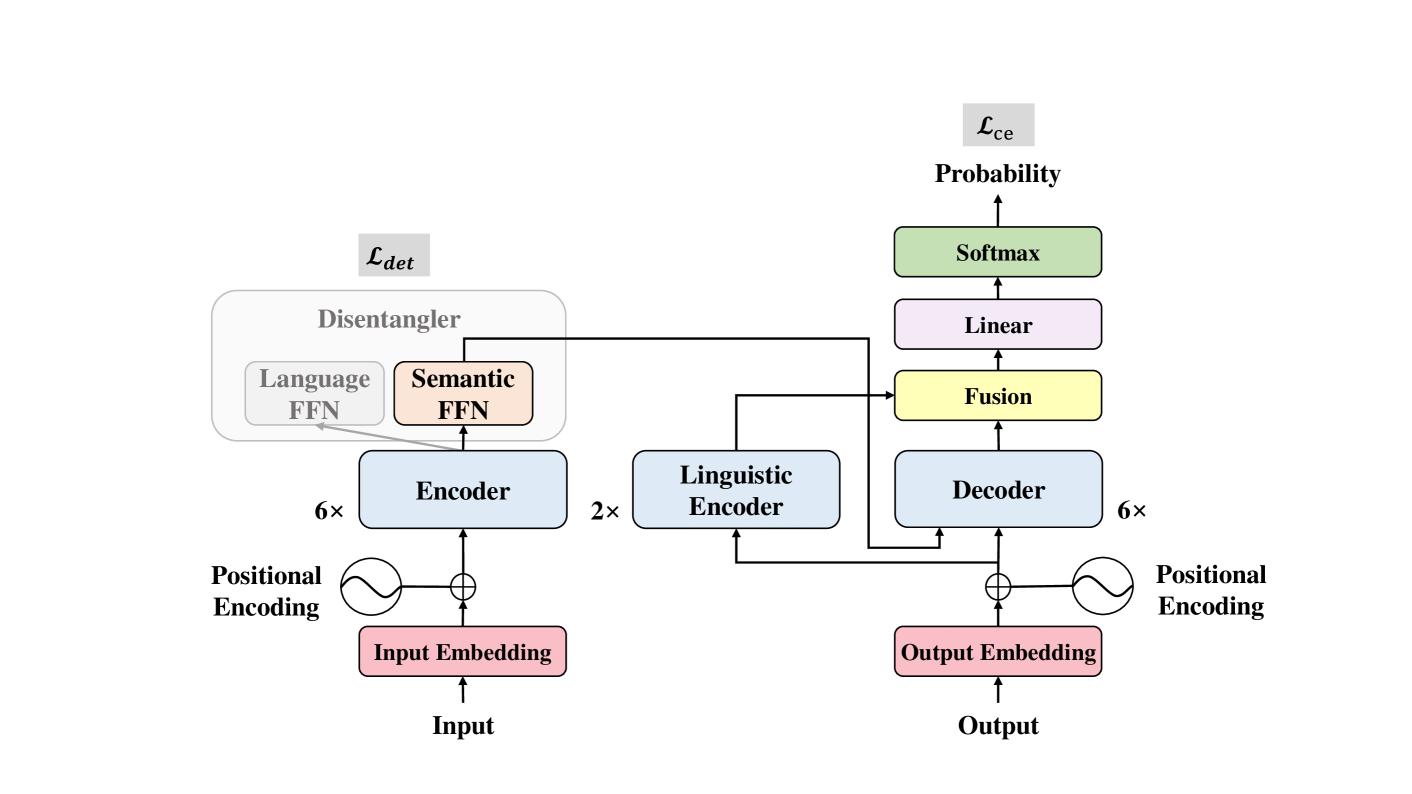 Improving Multilingual Neural Machine Translation by Utilizing Semantic and Linguistic Features