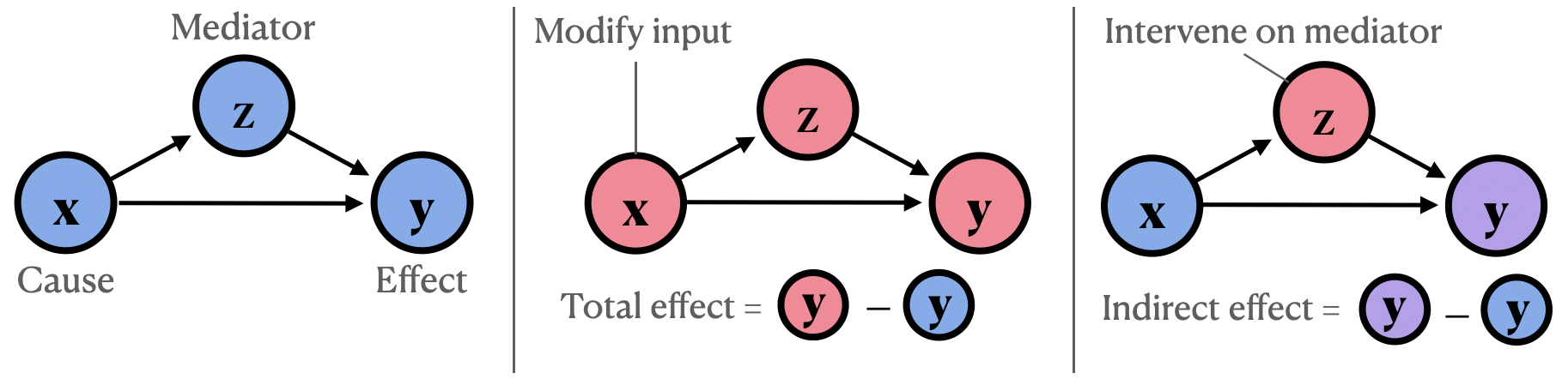 The Quest for the Right Mediator: A History, Survey, and Theoretical Grounding of Causal Interpretability