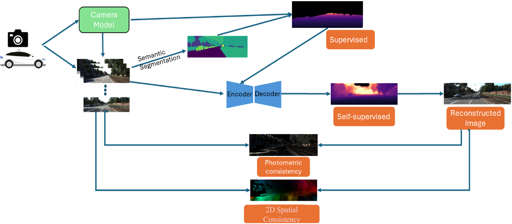 Embodiment: Self-Supervised Depth Estimation Based on Camera Models