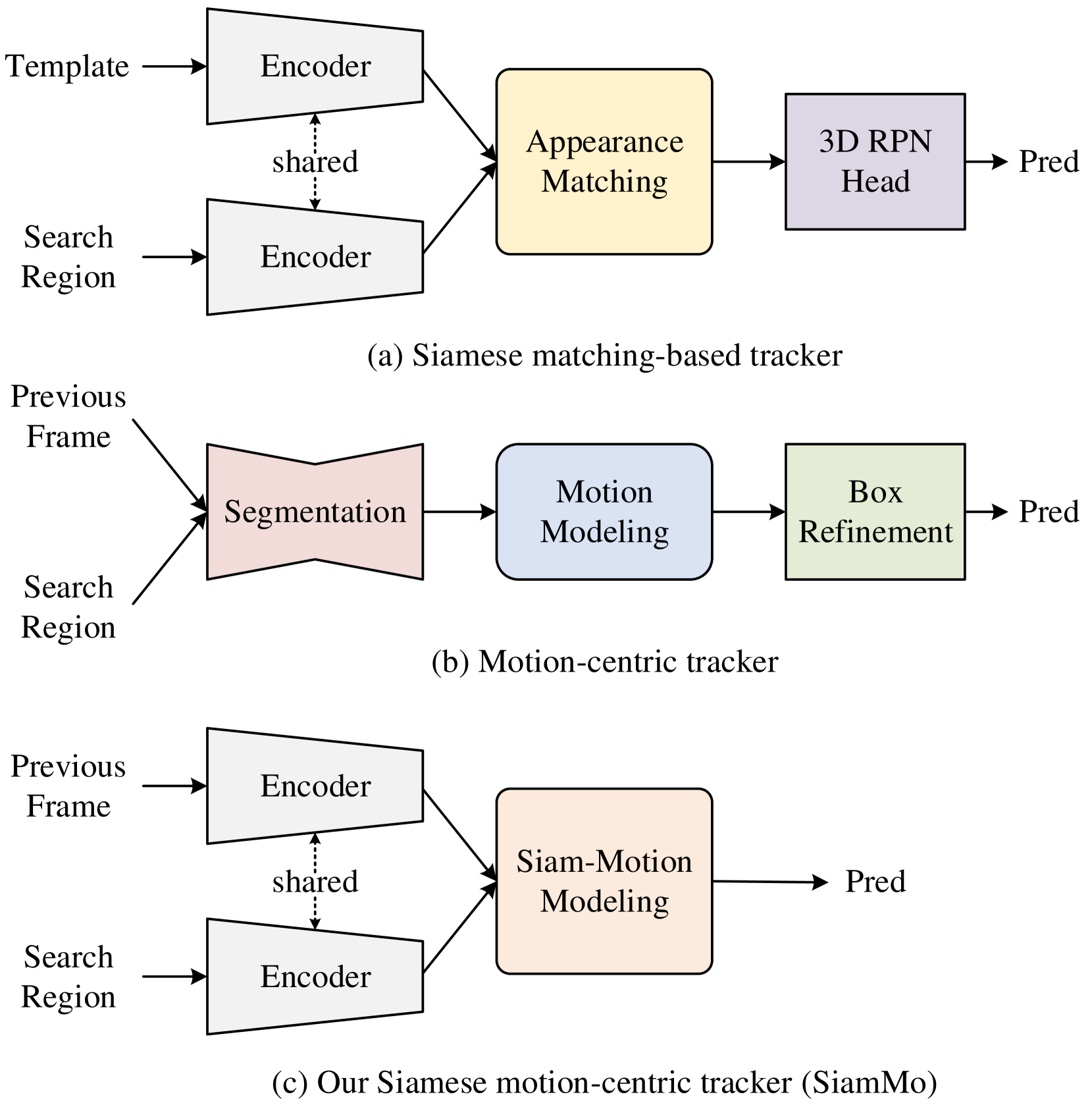 SiamMo: Siamese Motion-Centric 3D Object Tracking