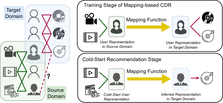 Sharpness-Aware Cross-Domain Recommendation to Cold-Start Users