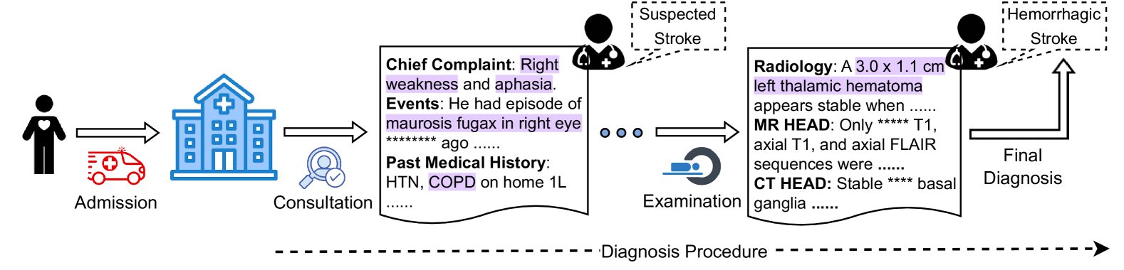 DiReCT: Diagnostic Reasoning for Clinical Notes via Large Language Models