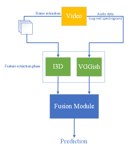 Enhancing Human Action Recognition and Violence Detection Through Deep Learning Audiovisual Fusion