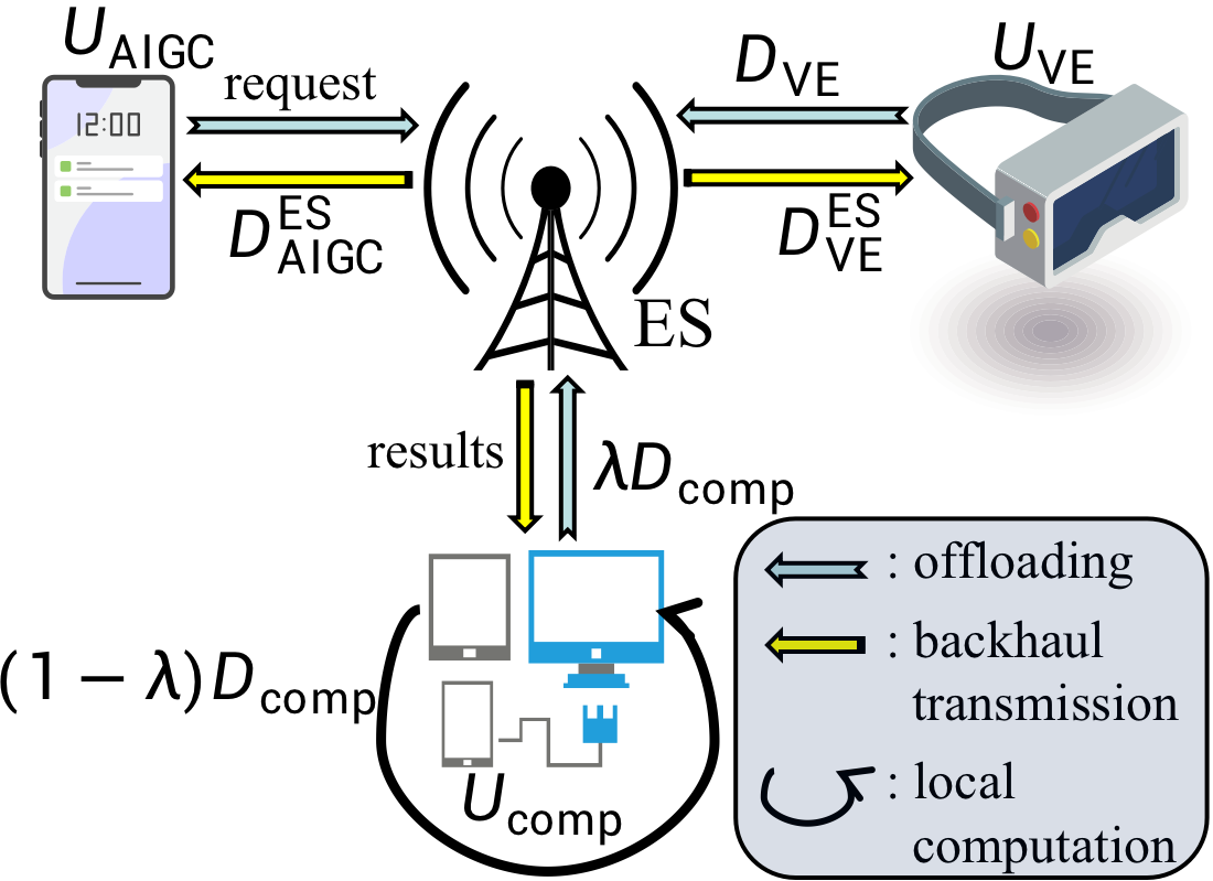 Latency-Aware Resource Allocation for Mobile Edge Generation and Computing via Deep Reinforcement Learning