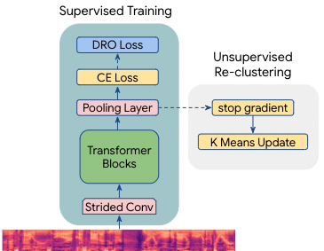 Clustering and Mining Accented Speech for Inclusive and Fair Speech Recognition