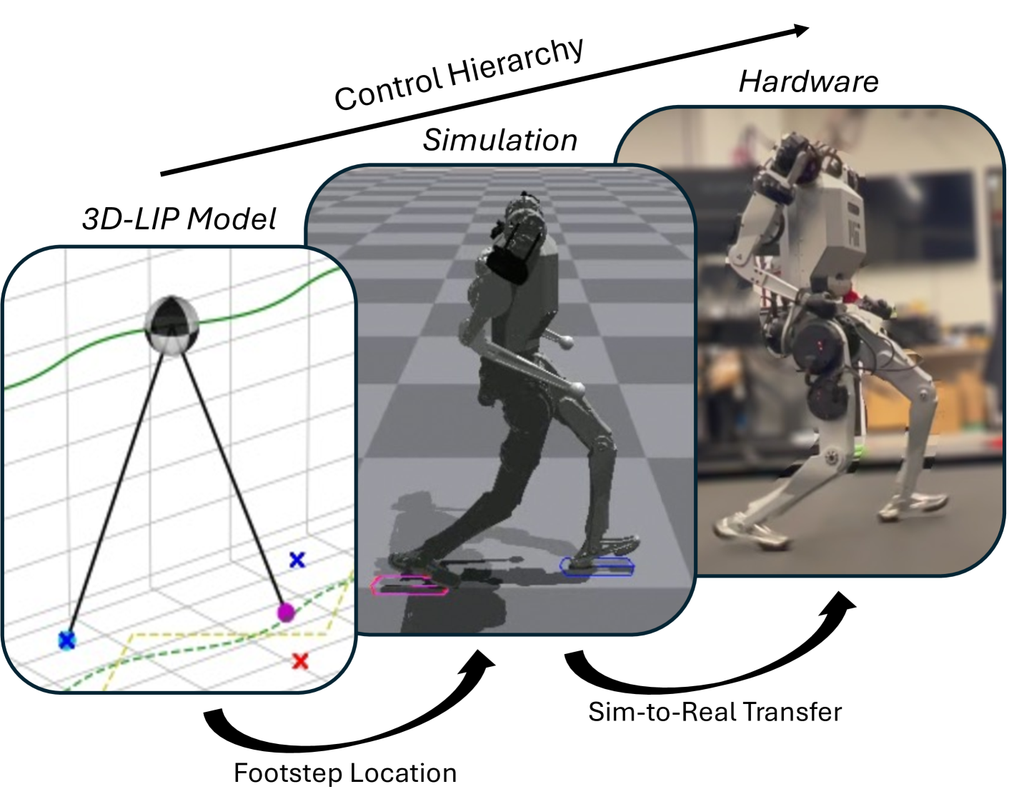 Integrating Model-Based Footstep Planning with Model-Free Reinforcement Learning for Dynamic Legged Locomotion