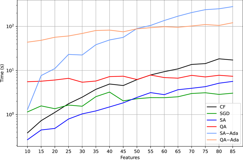 Adaptive Learning for Quantum Linear Regression