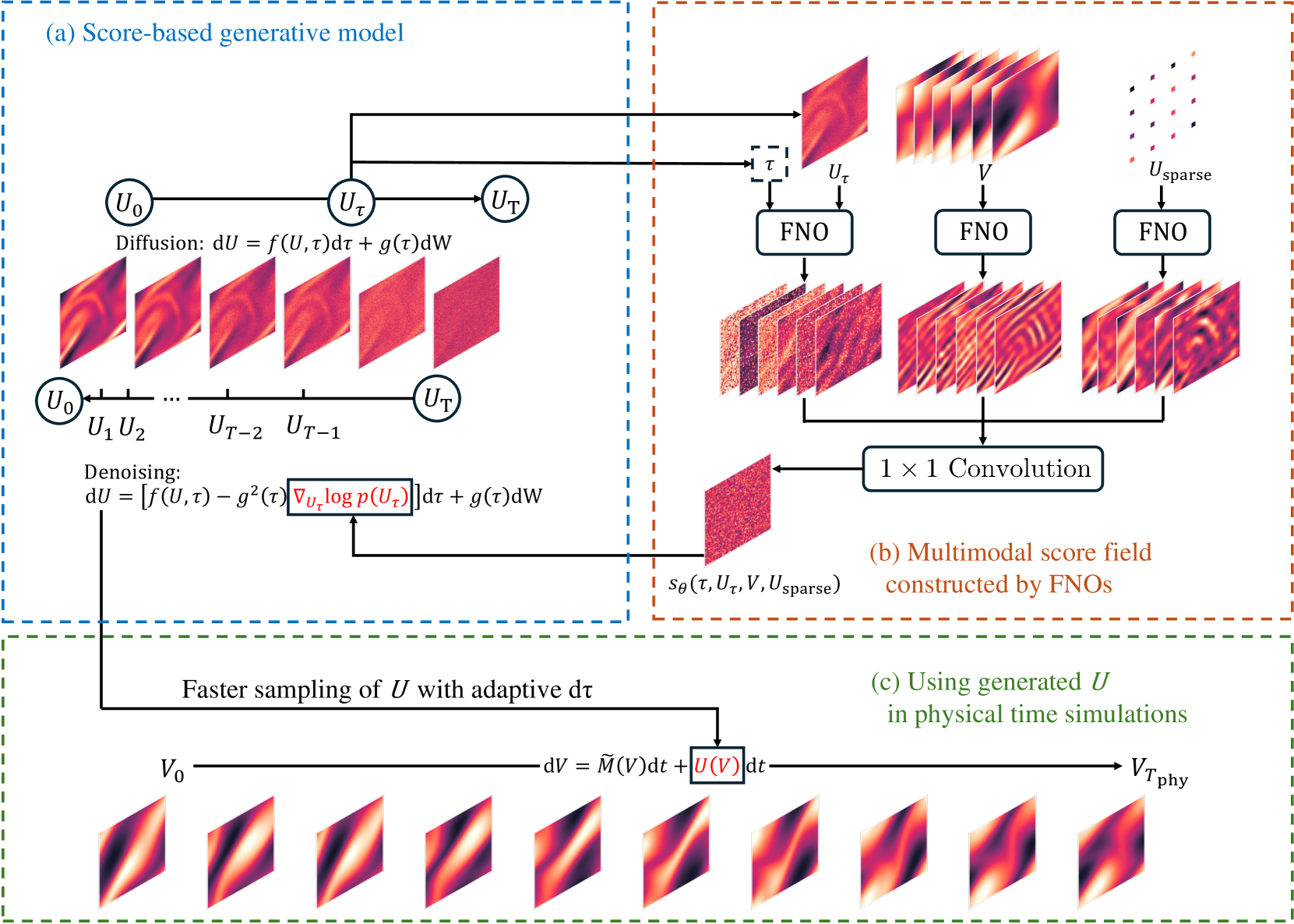 Data-Driven Stochastic Closure Modeling via Conditional Diffusion Model and Neural Operator