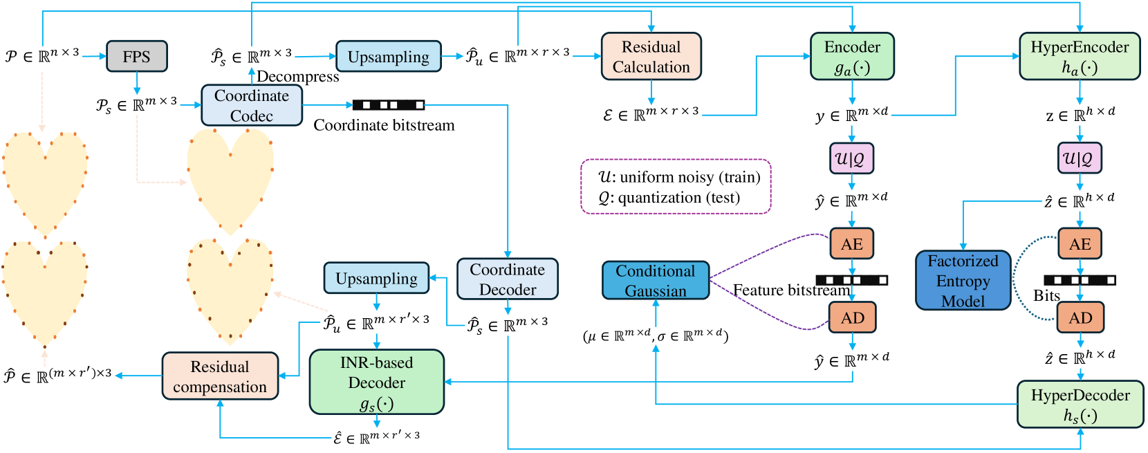 Fast Point Cloud Geometry Compression with Context-based Residual Coding and INR-based Refinement