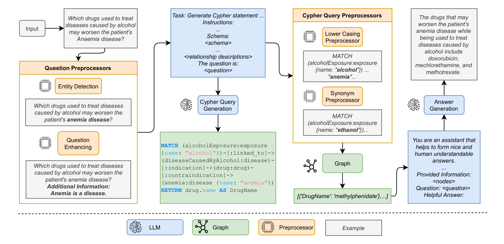 Fact Finder -- Enhancing Domain Expertise of Large Language Models by Incorporating Knowledge Graphs