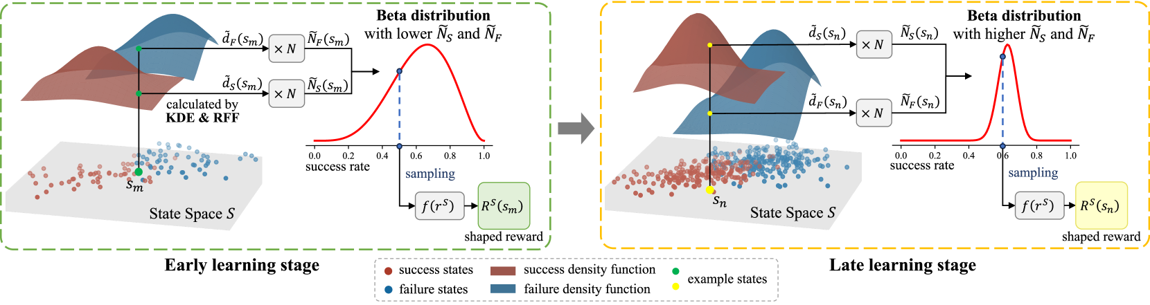 Highly Efficient Self-Adaptive Reward Shaping for Reinforcement Learning