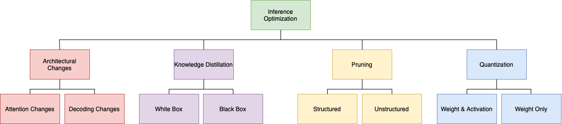 Inference Optimizations for Large Language Models: Effects, Challenges, and Practical Considerations