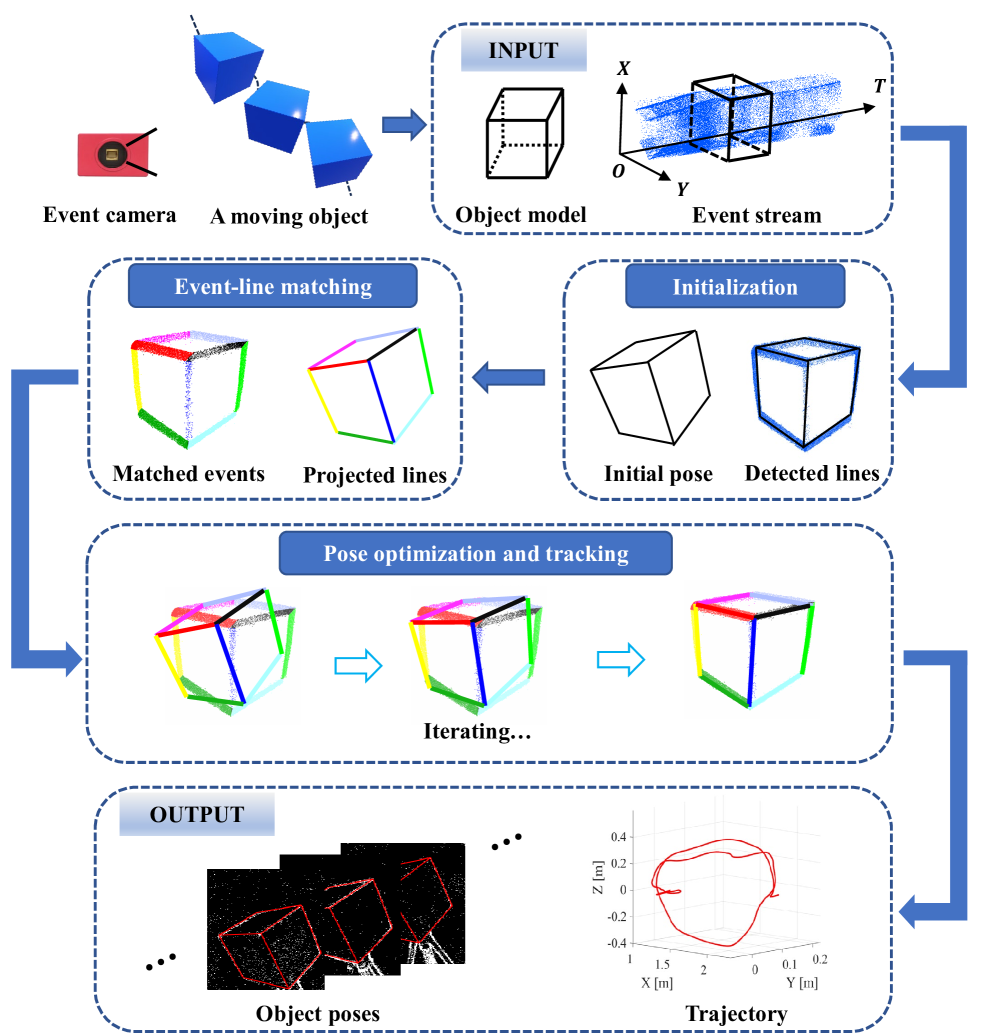 Line-based 6-DoF Object Pose Estimation and Tracking With an Event Camera