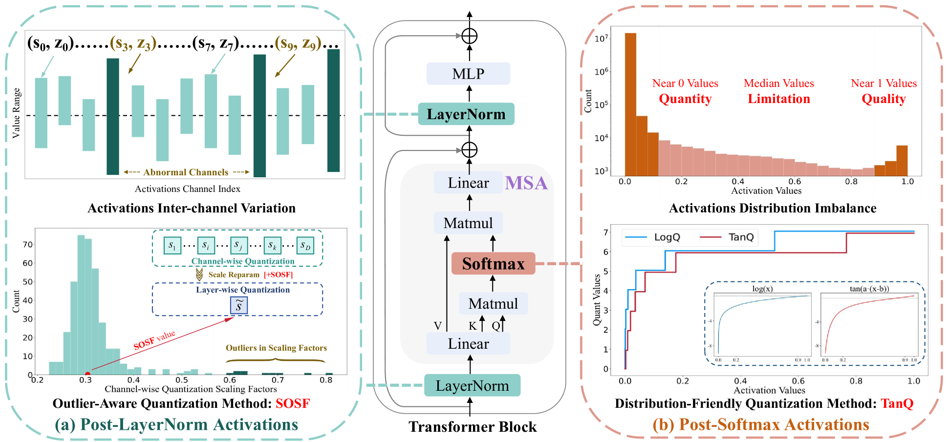 DopQ-ViT: Towards Distribution-Friendly and Outlier-Aware Post-Training Quantization for Vision Transformers