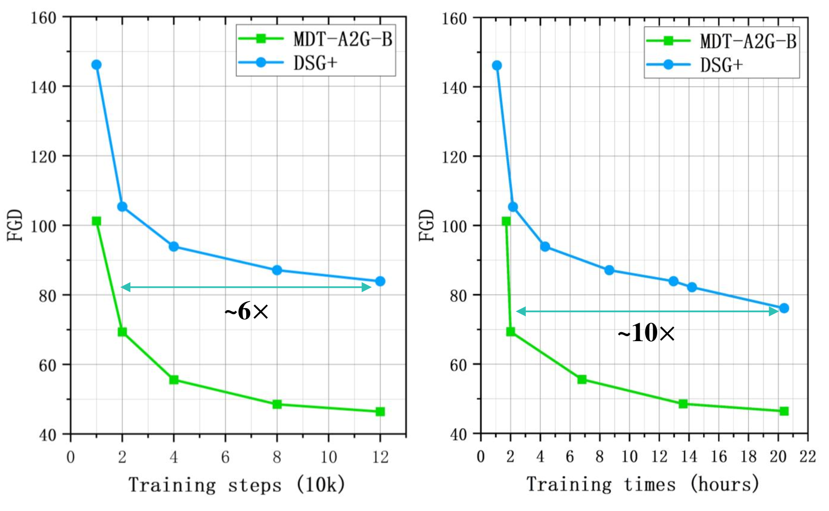 MDT-A2G: Exploring Masked Diffusion Transformers for Co-Speech Gesture Generation