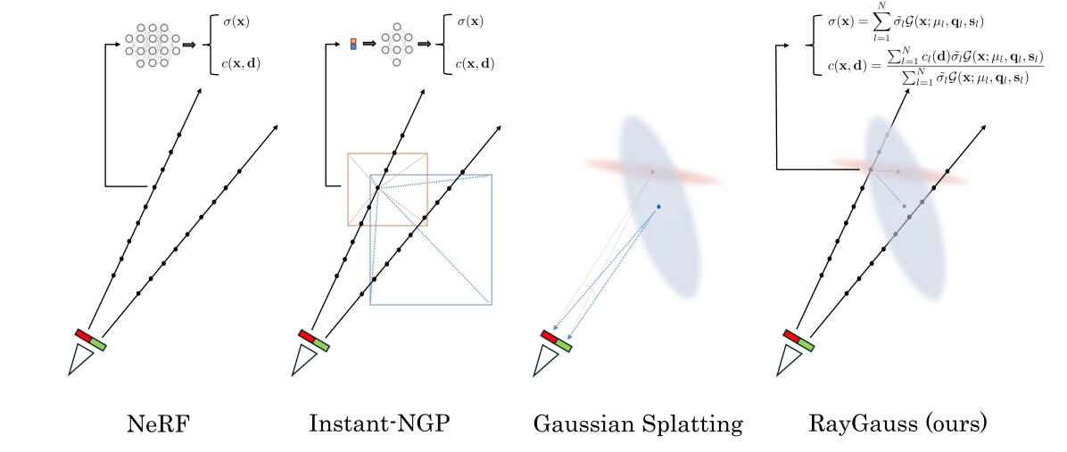 RayGauss: Volumetric Gaussian-Based Ray Casting for Photorealistic Novel View Synthesis