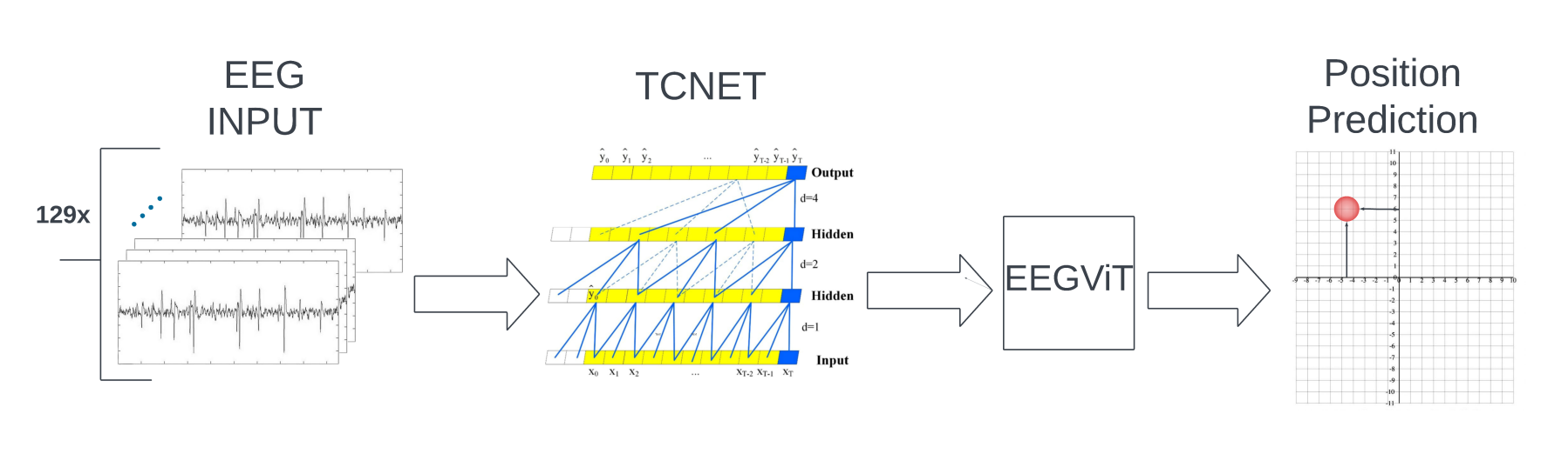 EEGMobile: Enhancing Speed and Accuracy in EEG-Based Gaze Prediction with Advanced Mobile Architectures