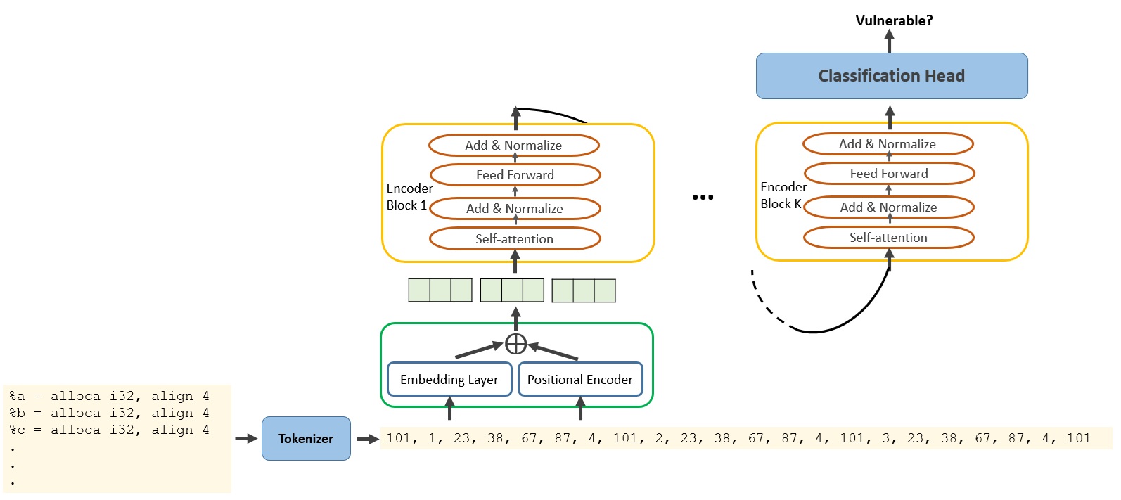 Harnessing the Power of LLMs in Source Code Vulnerability Detection