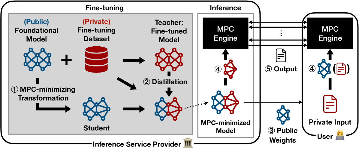 MPC-Minimized Secure LLM Inference