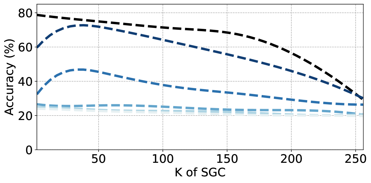 Beyond Over-smoothing: Uncovering the Trainability Challenges in Deep Graph Neural Networks