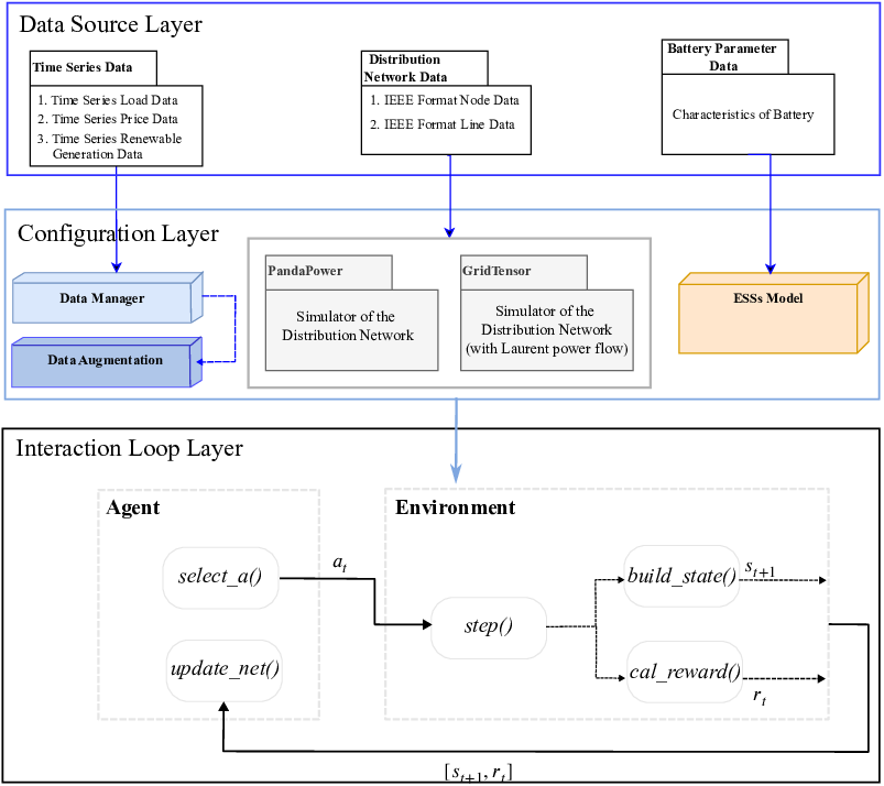 \psfrag{A1}[0.8]{$s_{t}$}\psfrag{A2}[0.8]{$r_{t-1}$}\psfrag{A3}[0.8]{$a_{t}$}\psfrag{A4}[0.8]{$s_{t+1}$}\psfrag{A5}[0.8]{$s_{t+1}$}\psfrag{A6}[0.8]{$r_{t}$}\psfrag{A7}[0.8]{$[s_{t+1},r_{t}]$}\includegraphics[width=433.62pt]{RLADN_framework.eps}