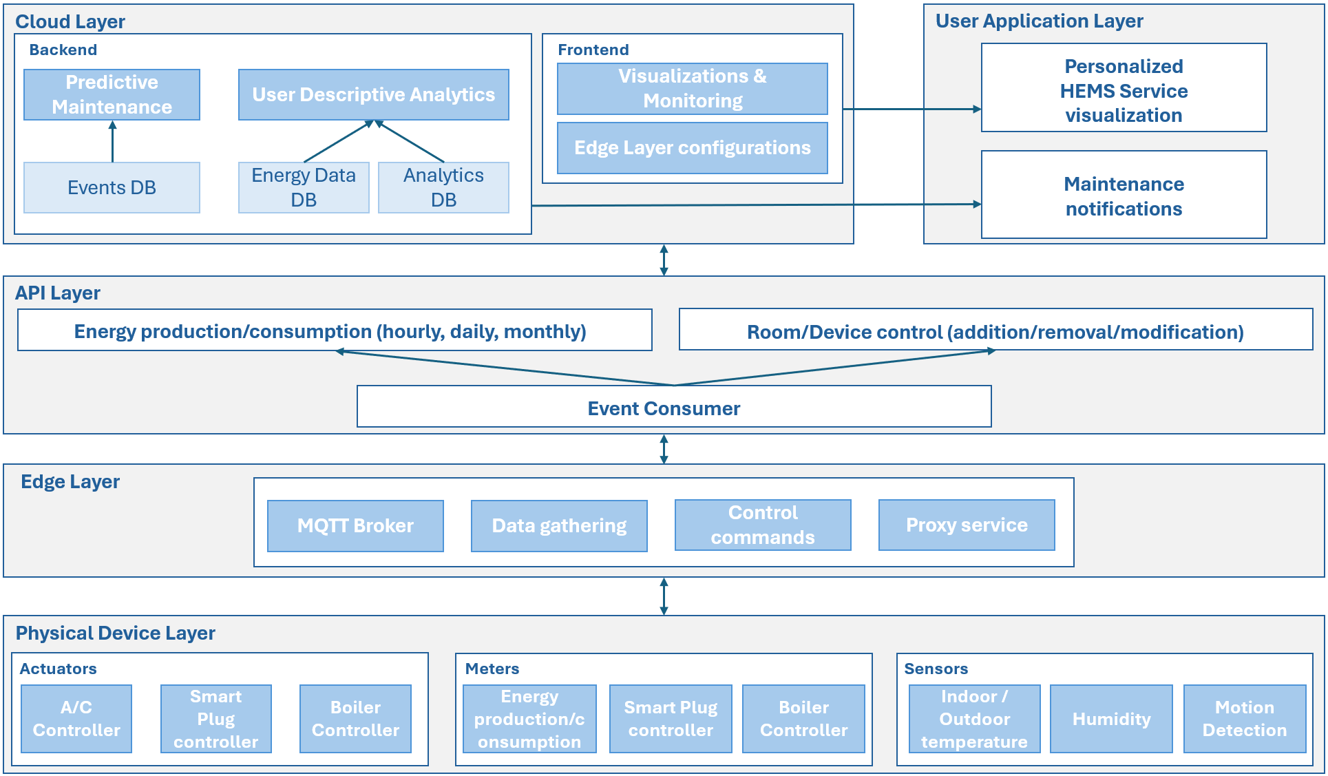 Home Energy Management Systems: Challenges, Heterogeneity & Integration Architecture Towards A Smart City Ecosystem