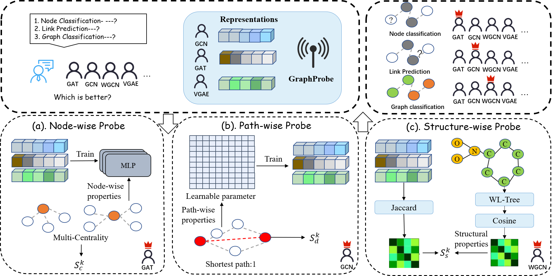 Knowledge Probing for Graph Representation Learning