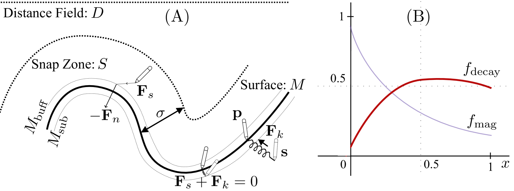 A visual showing snap-to-surface and force profiles