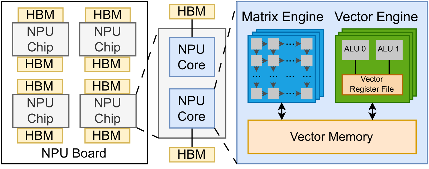 Hardware-Assisted Virtualization of Neural Processing Units for Cloud Platforms