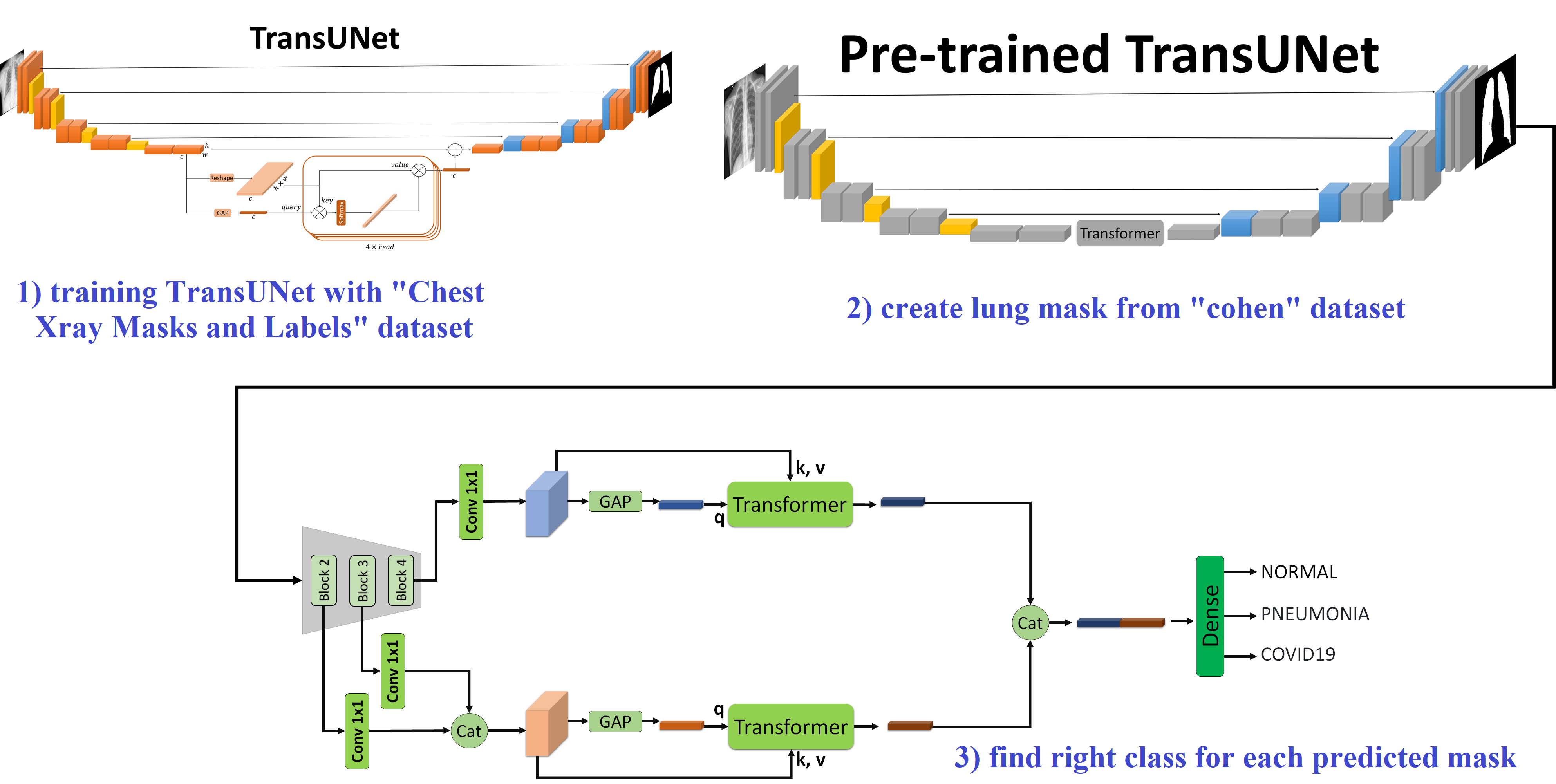 Efficient and Accurate Pneumonia Detection Using a Novel Multi-Scale Transformer Approach