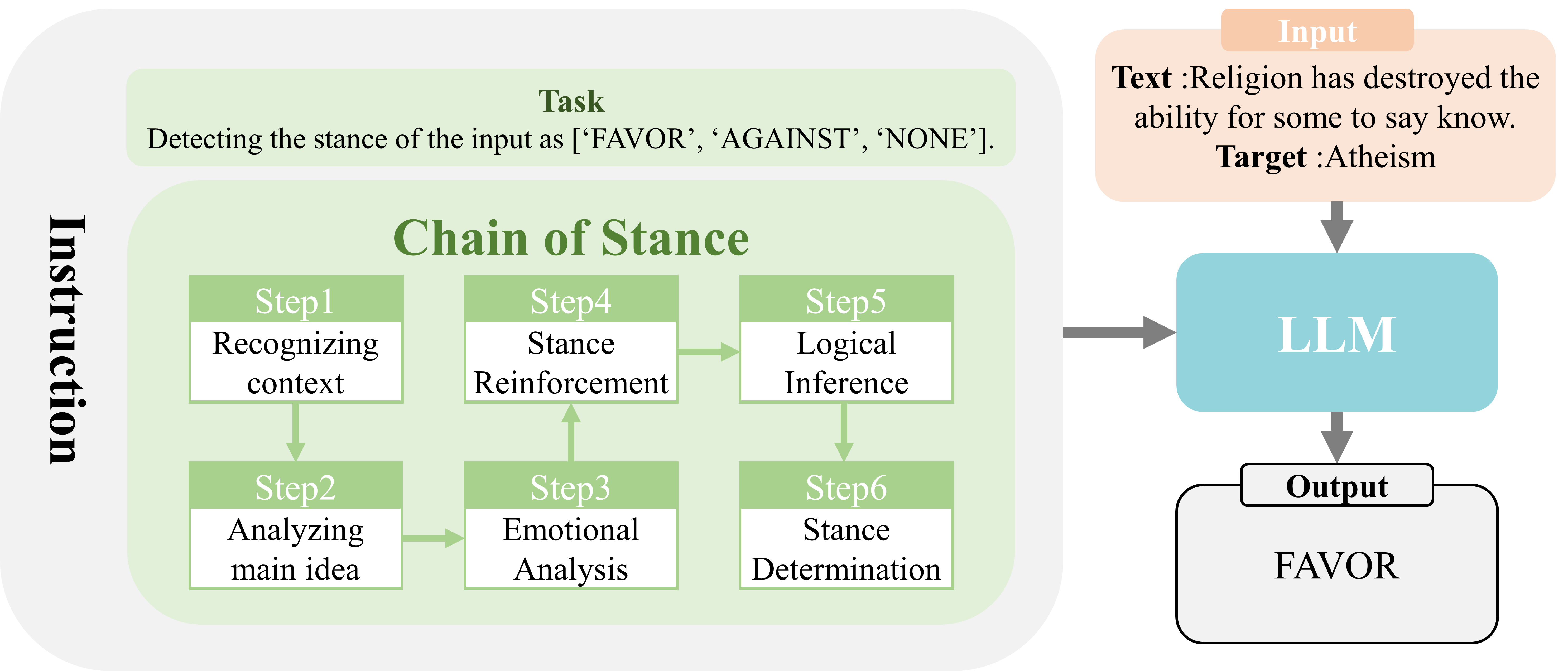 Chain of Stance: Stance Detection with Large Language Models