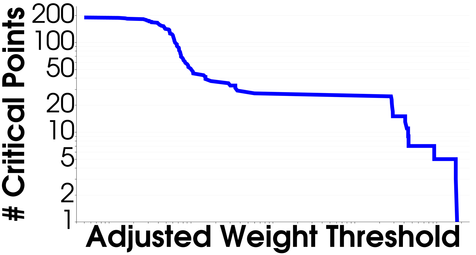 Line chart plotting cancellation cost at different number of critical points.