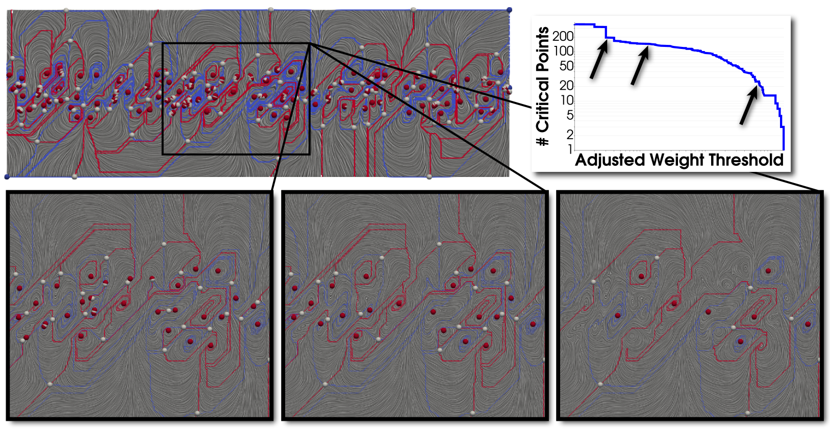 Complex flow with the center zoomed in using different thresholds based on the weight curve displayed.