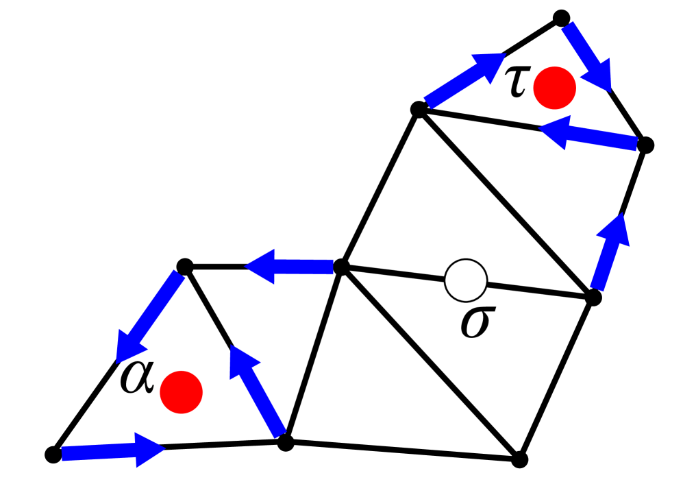 The same mesh as previous figure, but saddle connecting to two cycles formed by the vectors.
