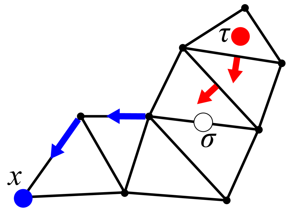 A mesh with vectors along simplices of the mesh showing a saddle connected to 0- and 2-index critical points.