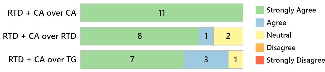 A bar chart representing participants’ views on a 5-point Likert scale (from Strongly Disagree to Strongly Agree) regarding the benefits of the RTD plus the conversational agent compared to just a conversational agent alone, just the RTD alone, and a tactile graphic alone. The bar that presents a comparison with just a conversational agent shows that all 11 participants answered Strongly Agree. The bar that represents comparison with just the RTD shows 8 Strongly Agree, 1 Agree, and 2 Neutral. The bar that presents a comparison with just a tactile graphic shows 7 Strongly Agree, 3 Agree and 1 Neutral.