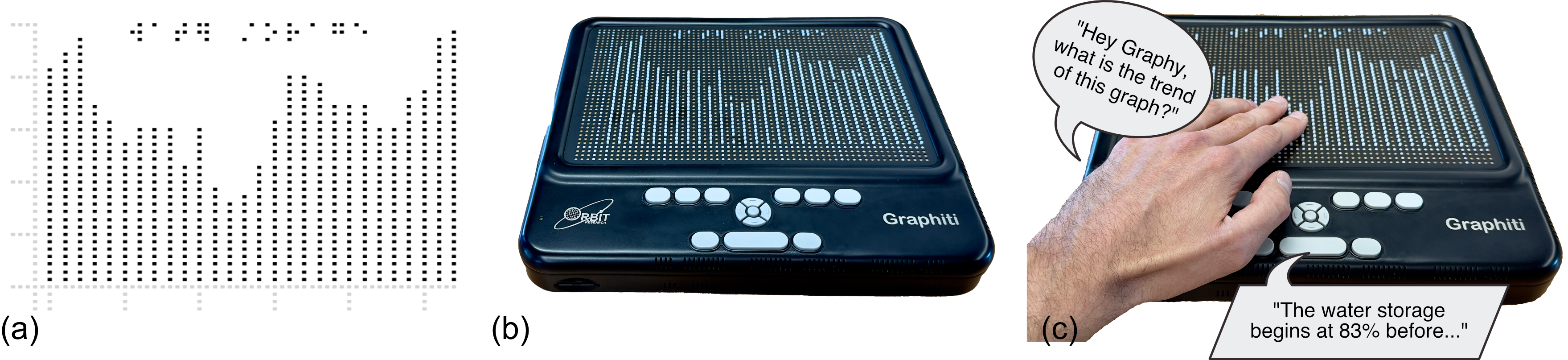 Three images are included in this figure. The first, (a) shows an image of a bar chart that has been authored for display on a RTD. The second, (b) shows a photo of a RTD with that same bar chart displayed on it. The third, (c) shows a users hand touching the bar chart displayed on the RTD, with speech bubbles highlighting an interaction. The user asks the system -- what is the trend of this graph -- while the system responds -- the water storage begins at 83 percent. The three images are used to showcase how a system that combines refreshable tactile displays and conversational agents might be used to assist blind users with data understanding.
